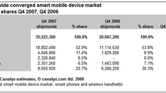 Salget av smarttelefoner når nye høyder