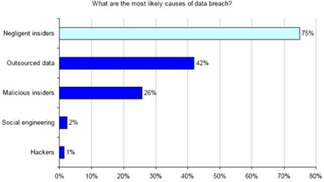 Hackere står bare bak én prosent av alle datatap