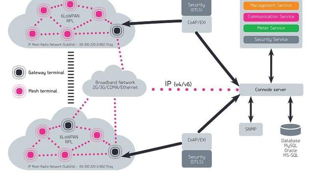 IPv6 trådløst maskenettverk i testes ut i smarte strømmålere