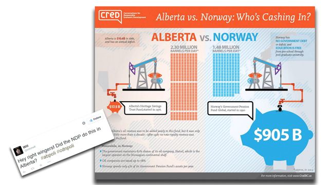 Denne «norske» oljegrafikken har blitt et tema i valgkampen i Alberta