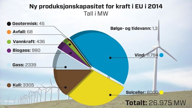 Det ble bygget mer vindkraft enn gass og kull til sammen i EU i fjor