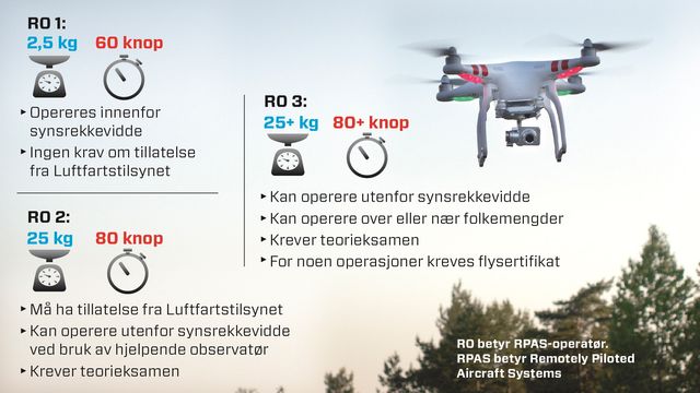 Nye regler kan stoppe droneflyvning