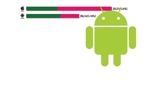 Android Market størst på gratis apps