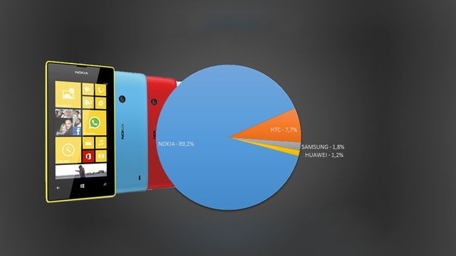 Windows Phone er Nokia