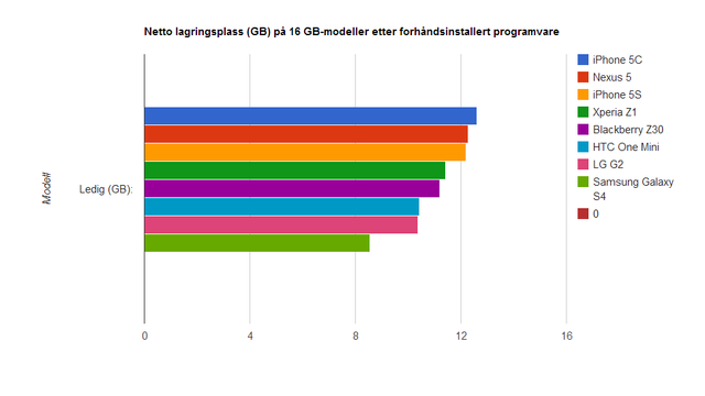 Så mye lagringsplass har smarttelefonene i praksis