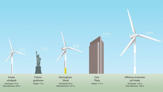Statkraft avlyser gigantisk vindmølle på Smøla - i siste time