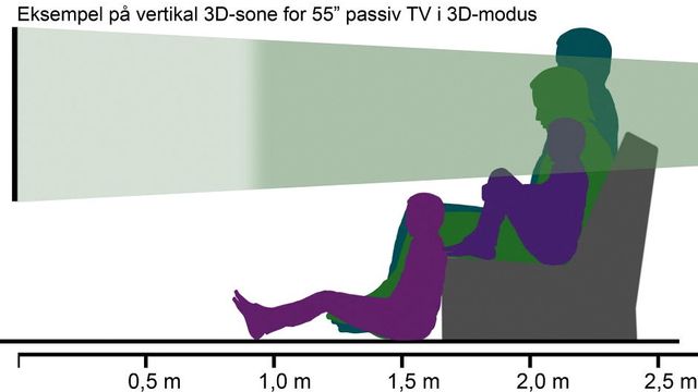 3DTV: 3D-sone for passive 3DTV-er