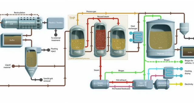 Gjennombrudd for biogassteknologi