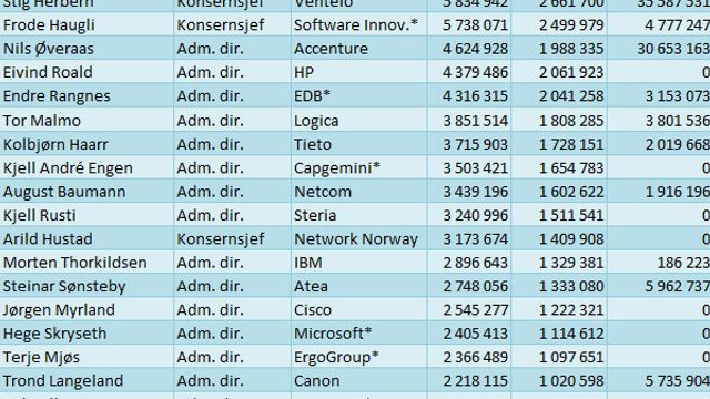 Lervik fortsatt på inntektstoppen