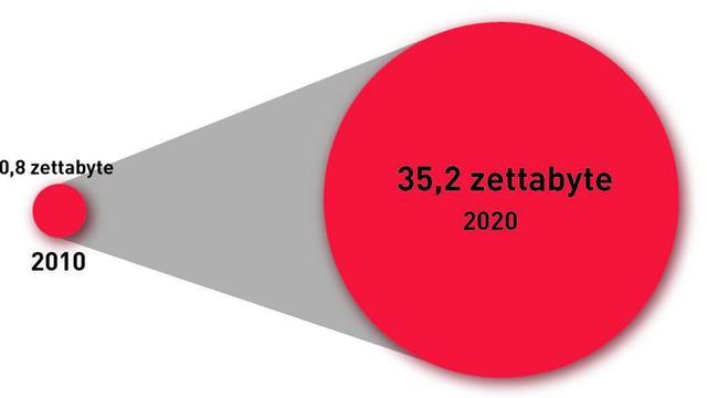 Vi produserer mer data enn vi kan lagre