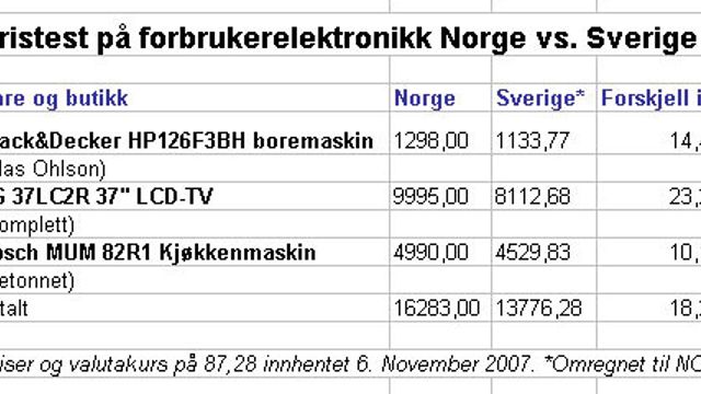 Dette koster varene i Sverige og Norge
