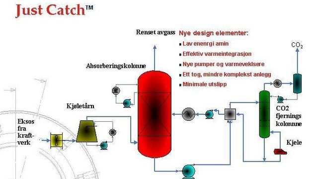 Norsk CO2-teknologi mest miljøvennlig