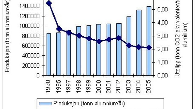 Dramatisk utslippsreduksjon fra aluminiumsverk