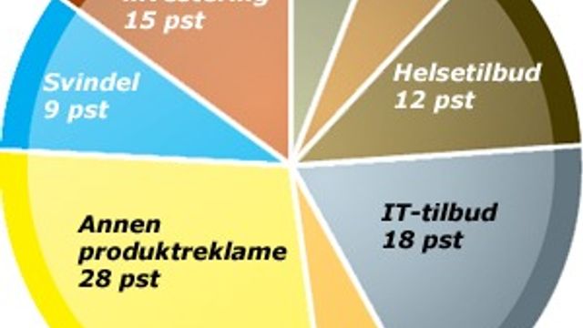 Hver tiende e-post lenker til kriminelle