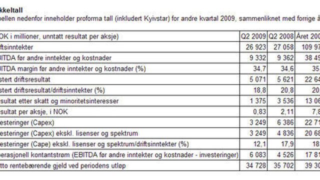 Kraftig redusert resultat for Telenor