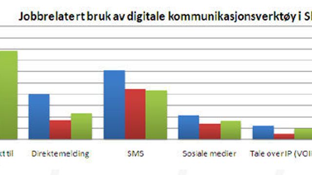 Best på digital samhandling på jobb