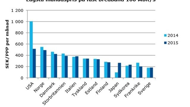 Norsk bredbånd dyrest i Europa