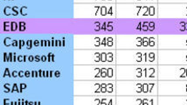 EDB vokser raskere enn konkurrentene