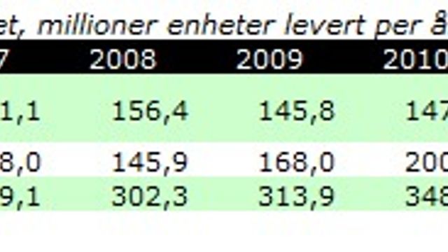Venter langvarig svikt i pc-omsetningen