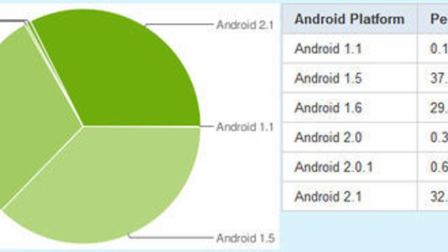 Hver tredje bruker nyeste Android