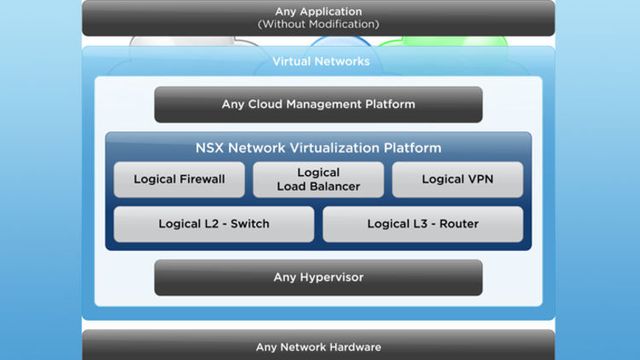 VMware-plattform for virtuelle nett