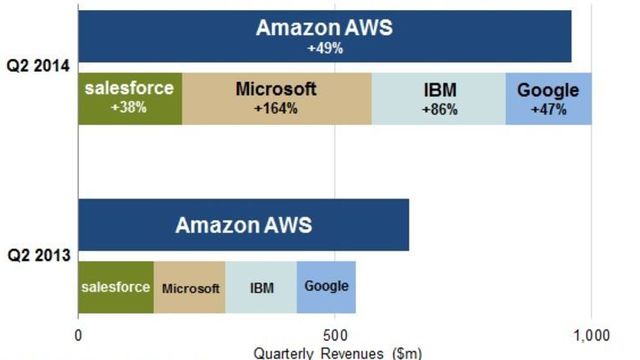 Amazon taper andeler i nettskyen