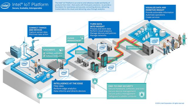 Intel: Tingenes internett må bli enklere