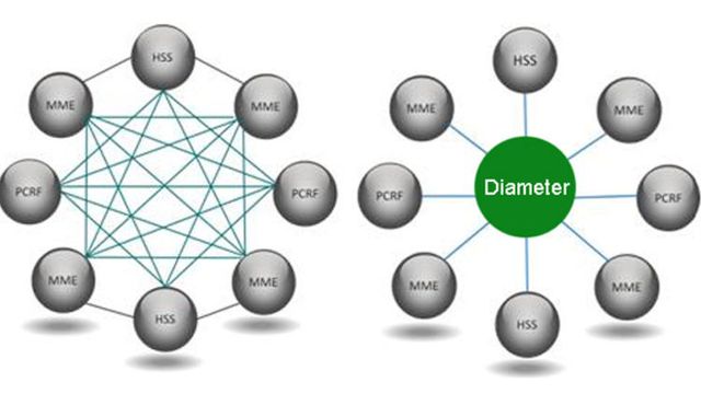 LTE-roaming med Oracle