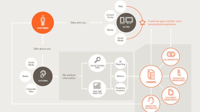 – Du må gjøre langt mer enn bare CRM