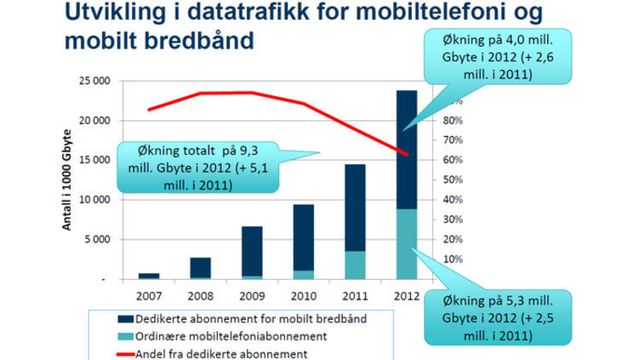 Sterk vekst i mobildata