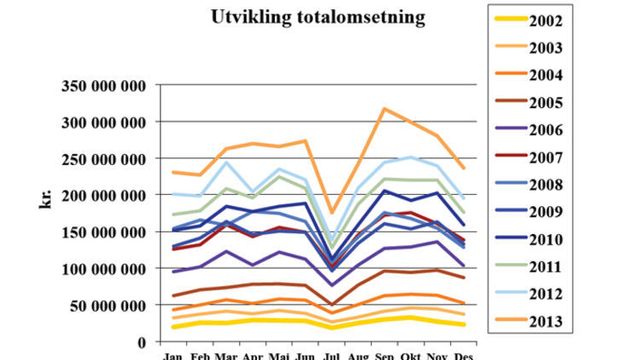 Norske nettannonser kraftig opp