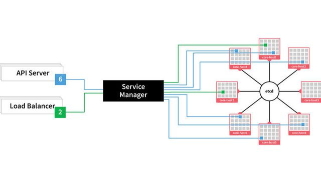 Åpner nettskyen for CoreOS