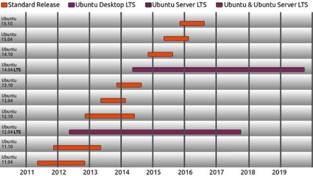 Ny og langsiktig Ubuntu