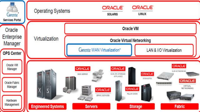 Oracle kjøper ekspert på virtuelle nettverk
