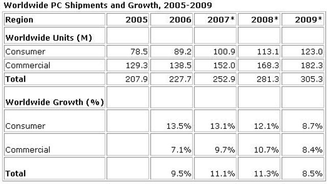 Velger bærbar PC på både jobben og stua