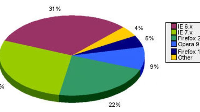 Inntil 30 prosent bruker Firefox i Europa