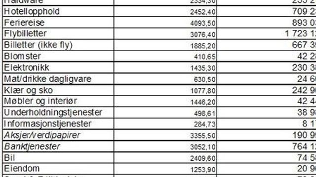 Her er hva vi nå handler på nettbutikker