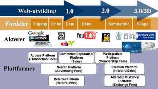 IBM mener at Web 3.0 vil bli 3D-verdener