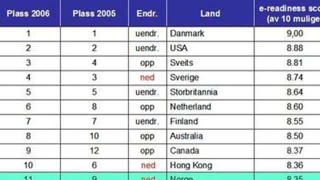 Norge faller på liste over digital modenhet