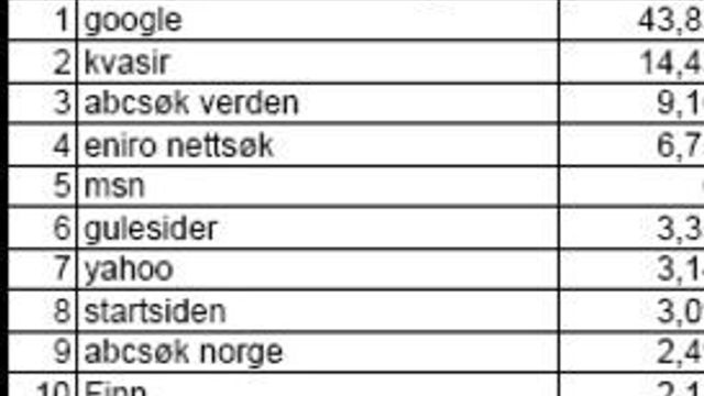 Google dominerer tungt i Norge