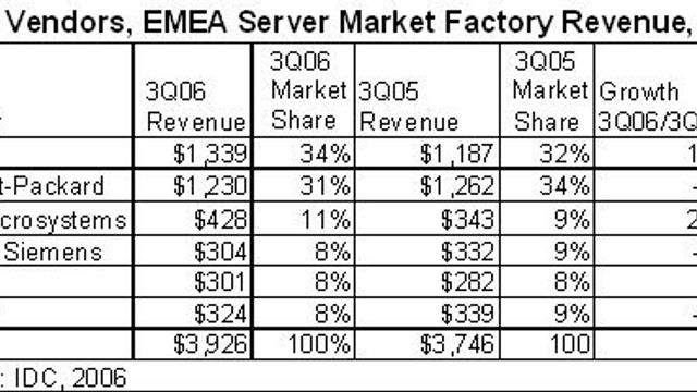 IBM størst innen servere til Europa