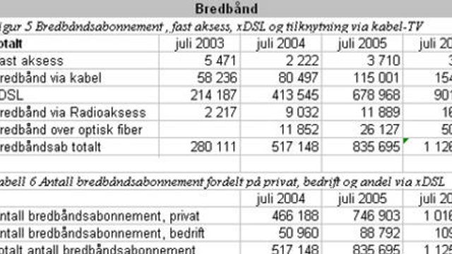 Halvparten av Norge har nå bredbånd