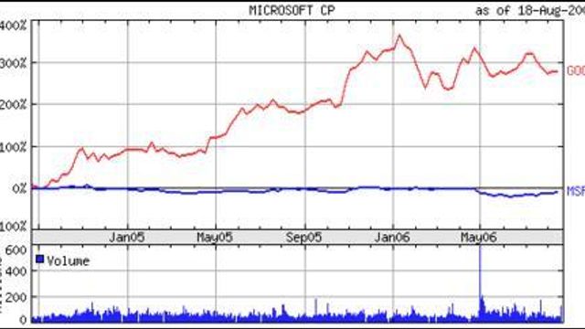 Microsoft betaler dyrt for å løfte egen aksje