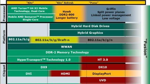AMD tror ikke at mange like kjerner er svaret