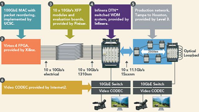 Satte ny fartsrekord med Ethernet
