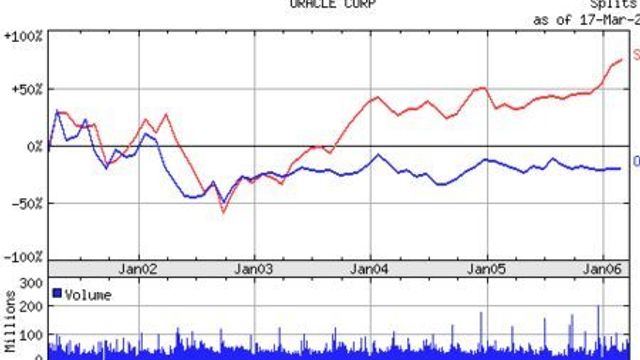 Oracle-sjef varsler enda flere oppkjøp
