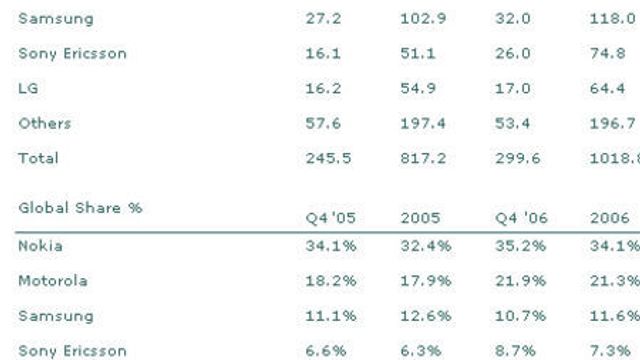 Sony Ericsson er egentlig tredje størst