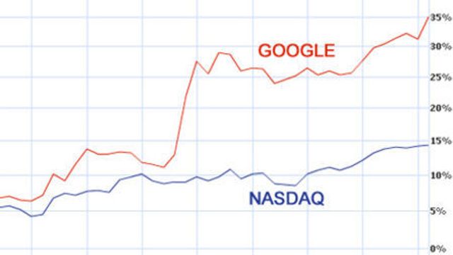 Googles komet-ferd fortsetter oppover