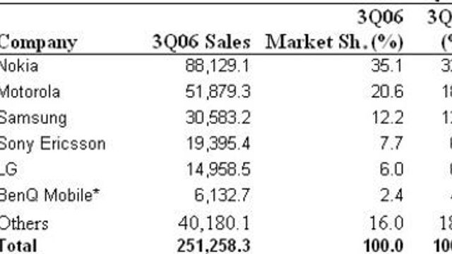 Sensasjonell vekst i mobilsalget