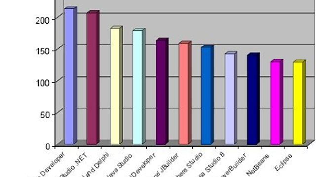 Eclipse dårligst ut i brukerundersøkelse